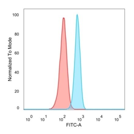 Flow Cytometry - Anti-ZBTB7B Antibody [PCRP-ZBTB7B-1F7] (A249576) - Antibodies.com