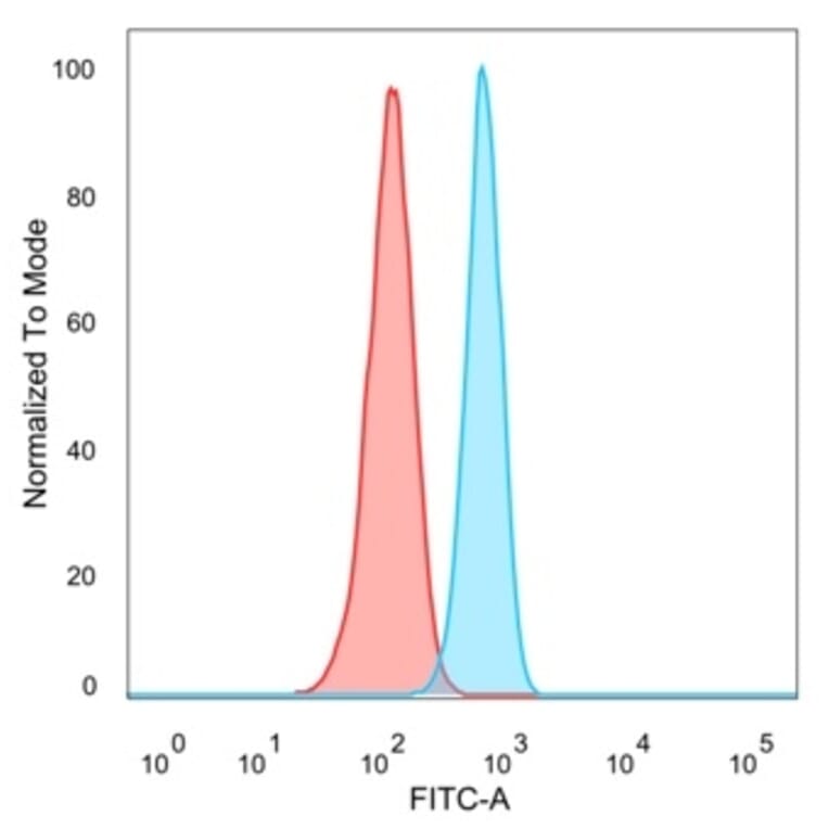 Flow Cytometry - Anti-ZBTB7B Antibody [PCRP-ZBTB7B-1F7] (A249576) - Antibodies.com