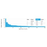 Protein Array - Anti-ZBTB7B Antibody [PCRP-ZBTB7B-1F7] (A249575) - Antibodies.com