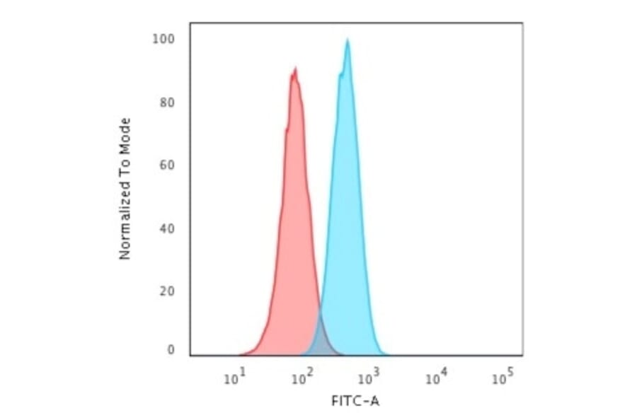 Flow Cytometry - Anti-PCNA Antibody [PC10] (A249577) - Antibodies.com