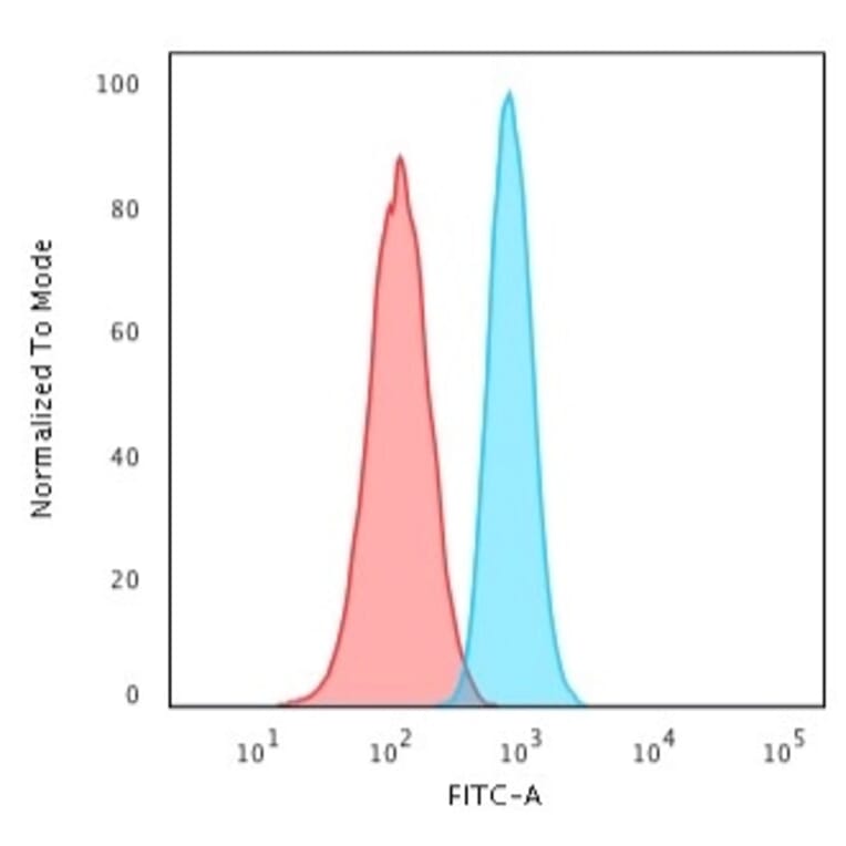 Flow Cytometry - Anti-PCNA Antibody [PCNA/694] (A249579) - Antibodies.com