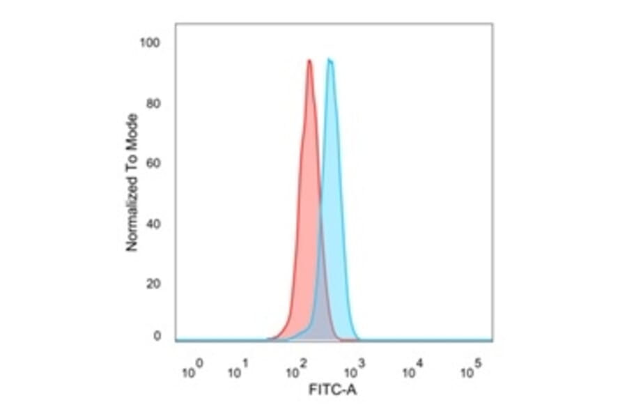 Flow Cytometry - Anti-DDX41 Antibody [PCRP-DDX41-1B4] (A249590) - Antibodies.com