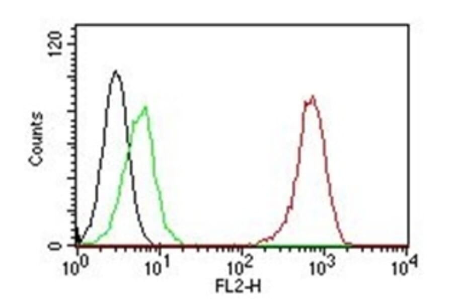 Flow Cytometry - Anti-CD31 Antibody [C31.7] (A249599) - Antibodies.com