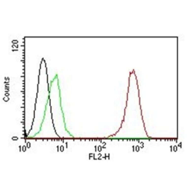 Flow Cytometry - Anti-CD31 Antibody [C31.7] (A249599) - Antibodies.com