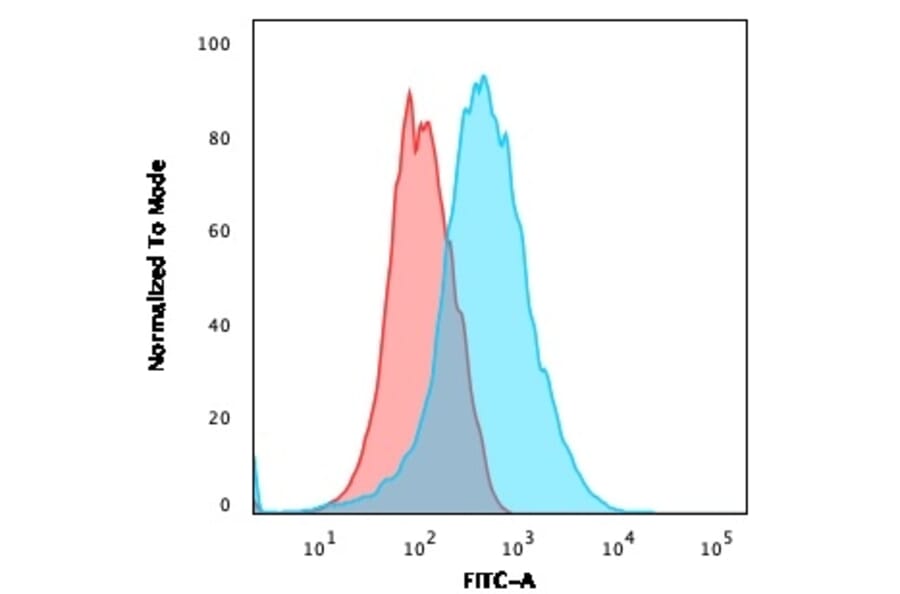 Flow Cytometry - Anti-CD31 Antibody [PECAM1/3540] (A249603) - Antibodies.com