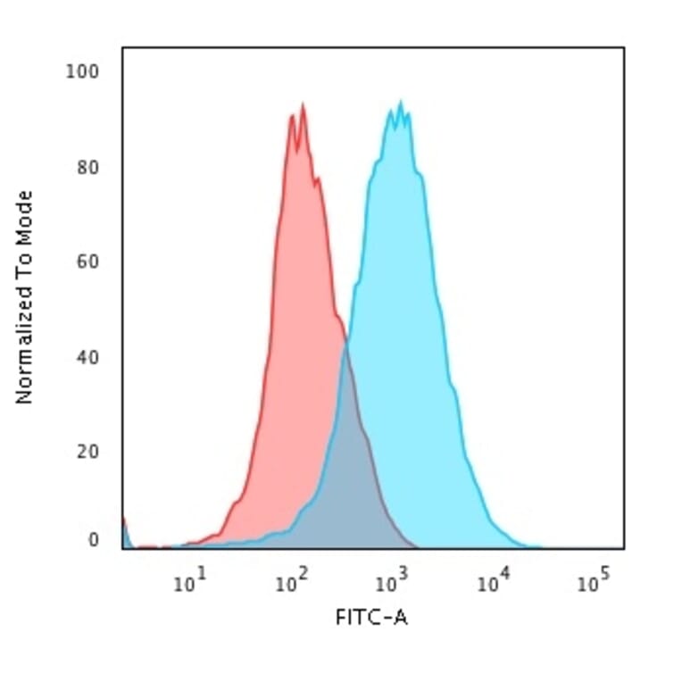 Flow Cytometry - Anti-CD31 Antibody [JC/70A] (A249604) - Antibodies.com