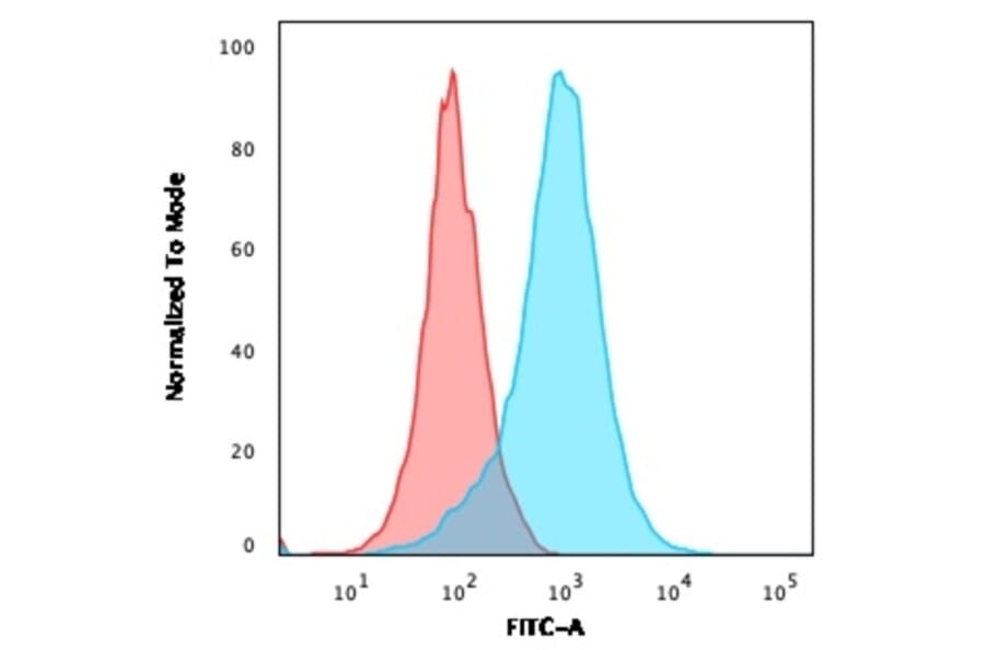 Flow Cytometry - Anti-CD31 Antibody [158-2B3] (A249606) - Antibodies.com