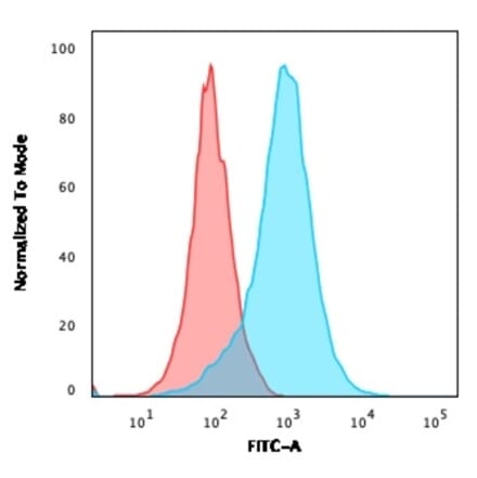 Flow Cytometry - Anti-CD31 Antibody [158-2B3] (A249606) - Antibodies.com