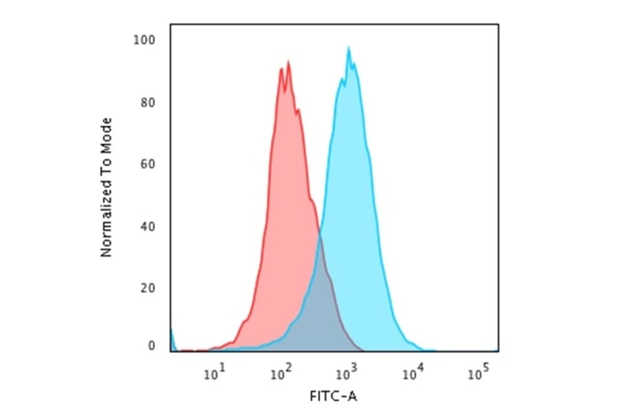 Flow Cytometry - Anti-CD31 Antibody [C31/1395R] (A249609) - Antibodies.com