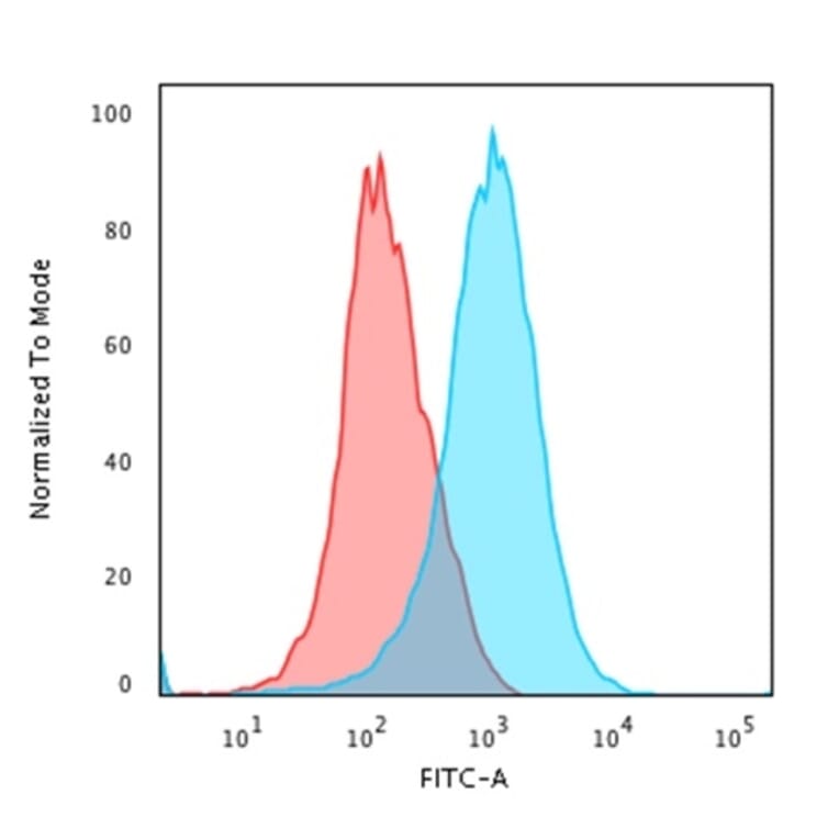 Flow Cytometry - Anti-CD31 Antibody [C31/1395R] (A249609) - Antibodies.com