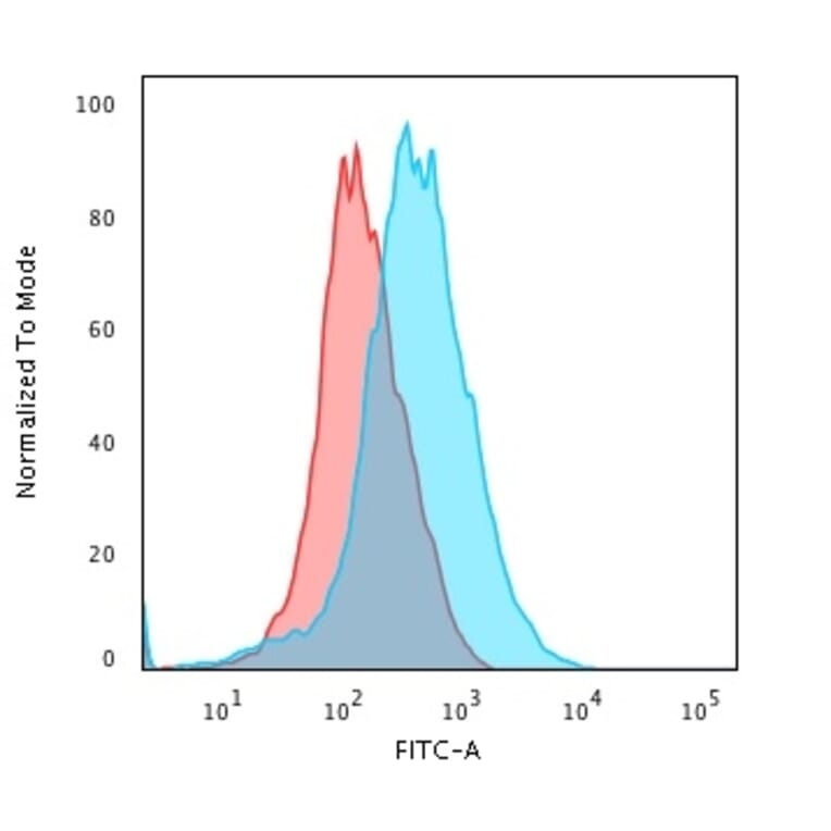 Flow Cytometry - Anti-CD31 Antibody [C31/2876R] (A249609) - Antibodies.com