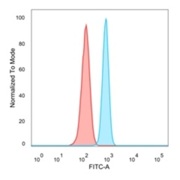 Flow Cytometry - Anti-MBD3 Antibody [PCRP-MBD3-1C4] (A249639) - Antibodies.com