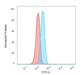 Flow Cytometry - Anti-CHRAC17 Antibody [PCRP-POLE3-2F10] (A249641) - Antibodies.com