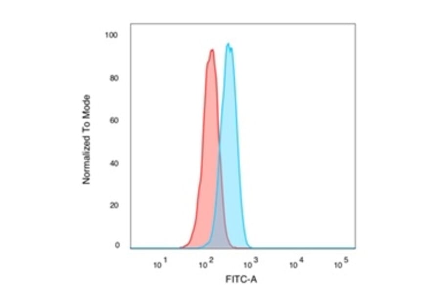 Flow Cytometry - Anti-CHRAC17 Antibody [PCRP-POLE3-2F10] (A249641) - Antibodies.com