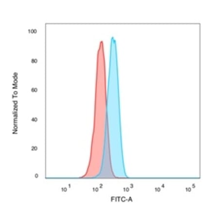 Flow Cytometry - Anti-CHRAC17 Antibody [PCRP-POLE3-2F10] (A249641) - Antibodies.com