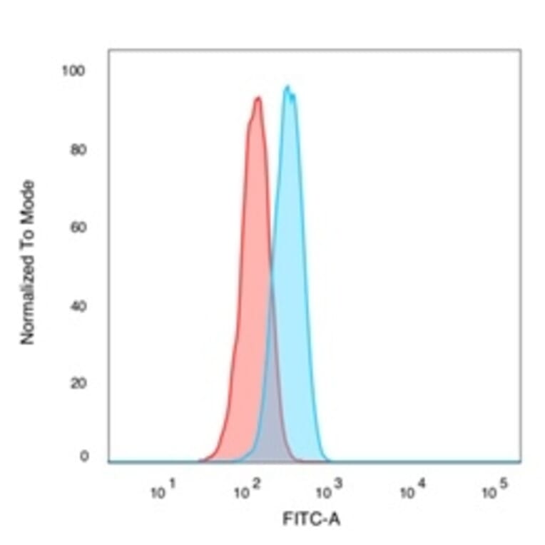 Flow Cytometry - Anti-CHRAC17 Antibody [PCRP-POLE3-2F10] (A249641) - Antibodies.com