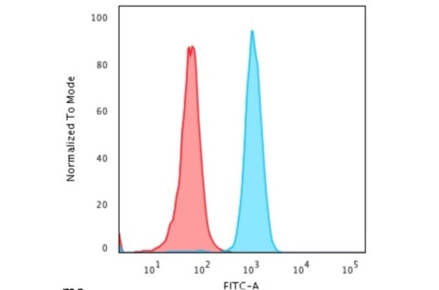 Flow Cytometry - Anti-Cytochrome C Antibody [6H2.B4] (A249641) - Antibodies.com