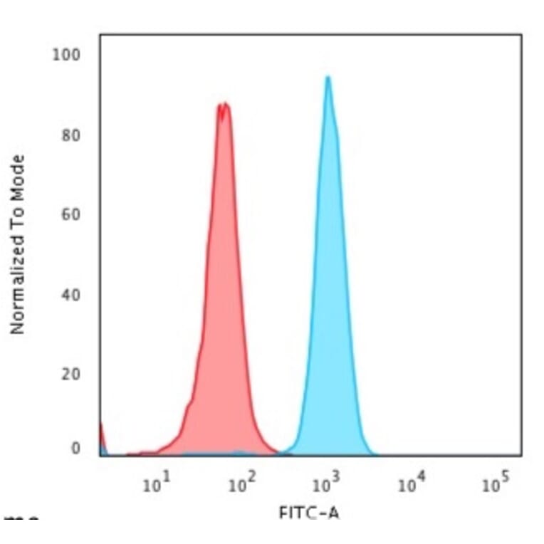 Flow Cytometry - Anti-Cytochrome C Antibody [6H2.B4] (A249641) - Antibodies.com