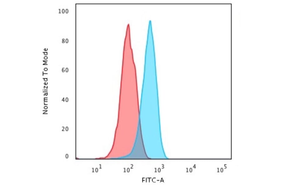 Flow Cytometry - Anti-Cytochrome C Antibody [CYCS/3128R] (A249648) - Antibodies.com