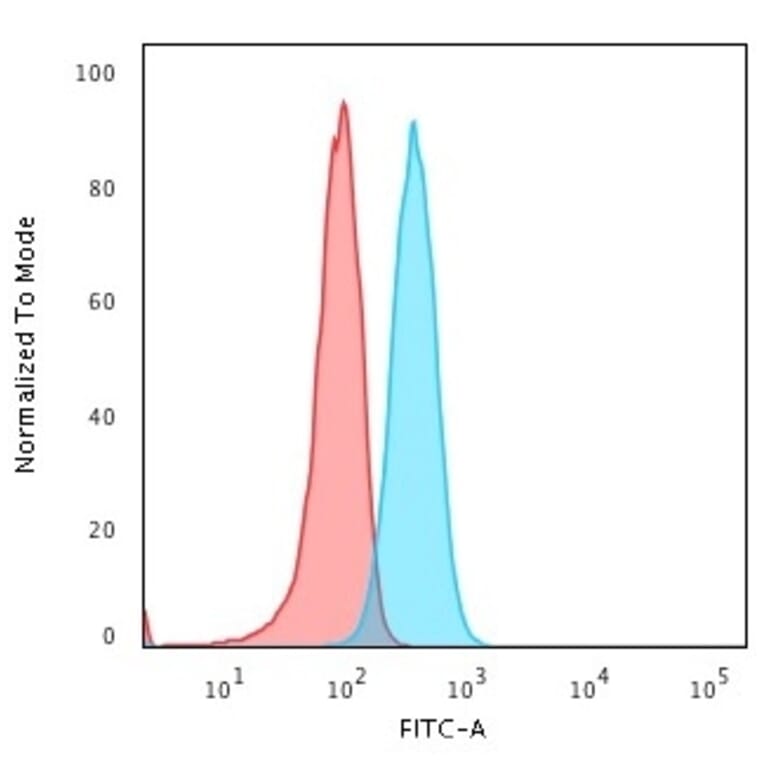 Flow Cytometry - Anti-BOB1 Antibody [BOB1/2421] (A249676) - Antibodies.com