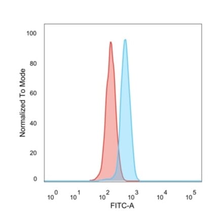 Flow Cytometry - Anti-PRMT6 Antibody [PCRP-PRMT6-2C9] (A249704) - Antibodies.com