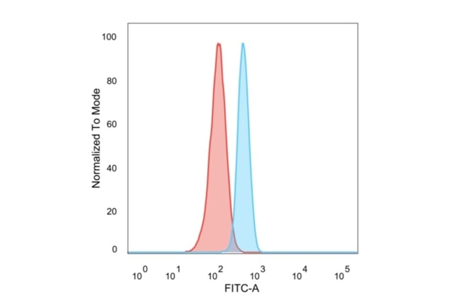 Flow Cytometry - Anti-ZFP64 Antibody [PCRP-ZFP64-1H2] (A249722) - Antibodies.com