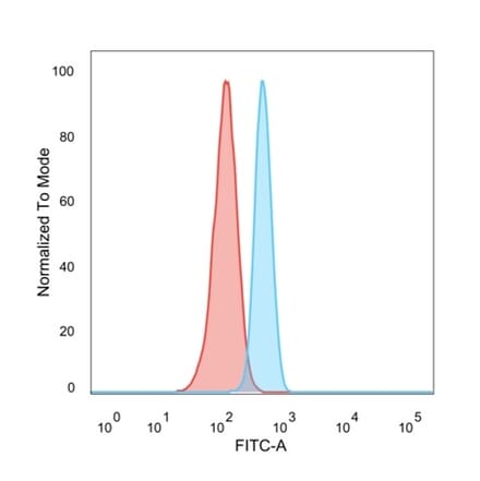 Flow Cytometry - Anti-ZFP64 Antibody [PCRP-ZFP64-1H2] (A249722) - Antibodies.com