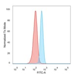 Flow Cytometry - Anti-ZFP64 Antibody [PCRP-ZFP64-1H2] (A249722) - Antibodies.com