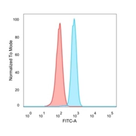 Flow Cytometry - Anti-MBNL3 Antibody [PCRP-MBNL3-1D11] (A249725) - Antibodies.com