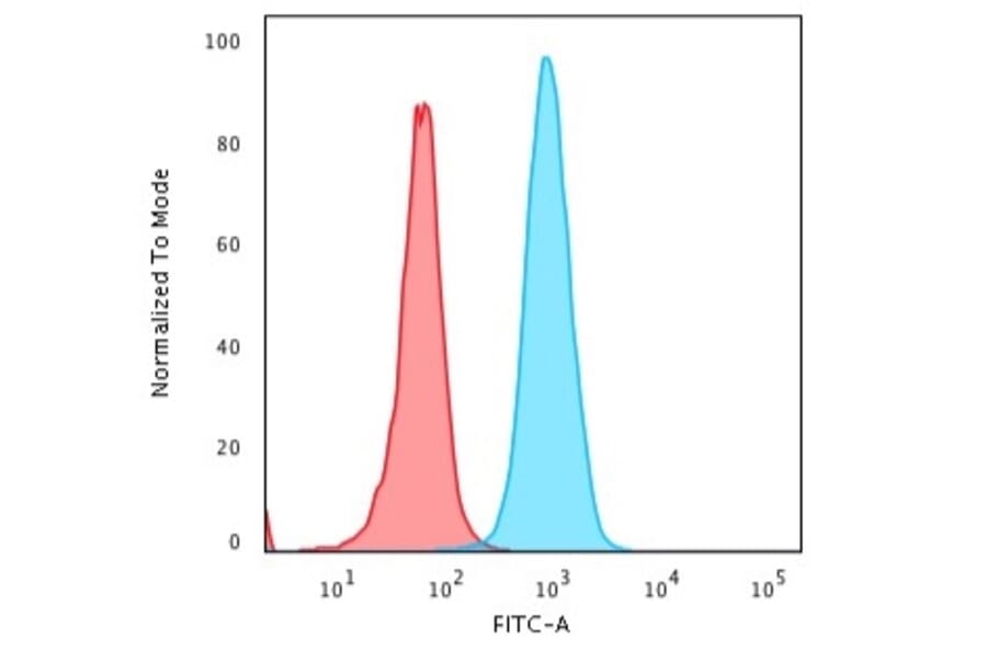 Flow Cytometry - Anti-beta 2 Microglobulin Antibody [B2M/1118] (A249746) - Antibodies.com