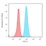 Flow Cytometry - Anti-beta 2 Microglobulin Antibody [B2M/1118] (A249746) - Antibodies.com