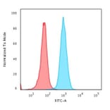 Flow Cytometry - Anti-beta 2 Microglobulin Antibody [SPM617] (A249748) - Antibodies.com