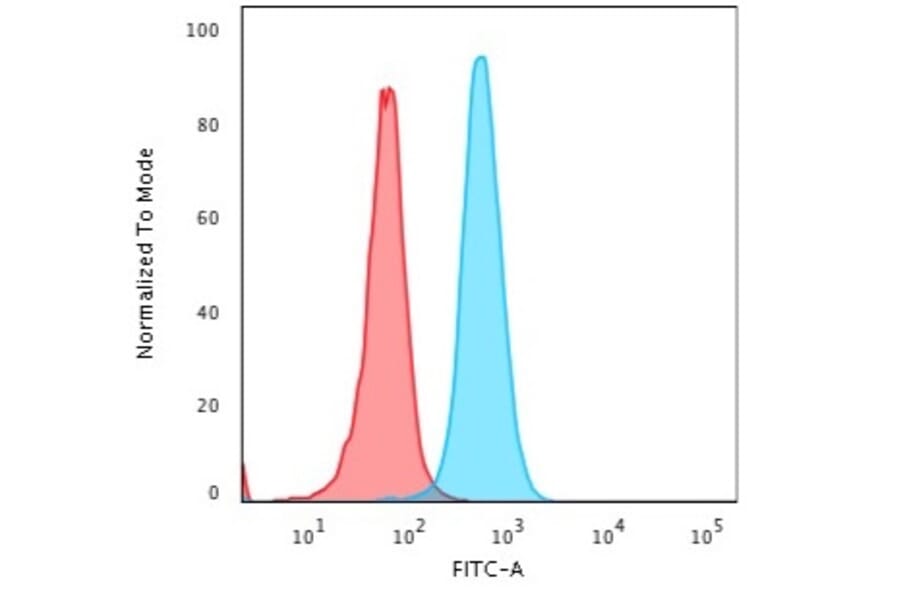 Flow Cytometry - Anti-beta 2 Microglobulin Antibody [BBM.1] (A249749) - Antibodies.com