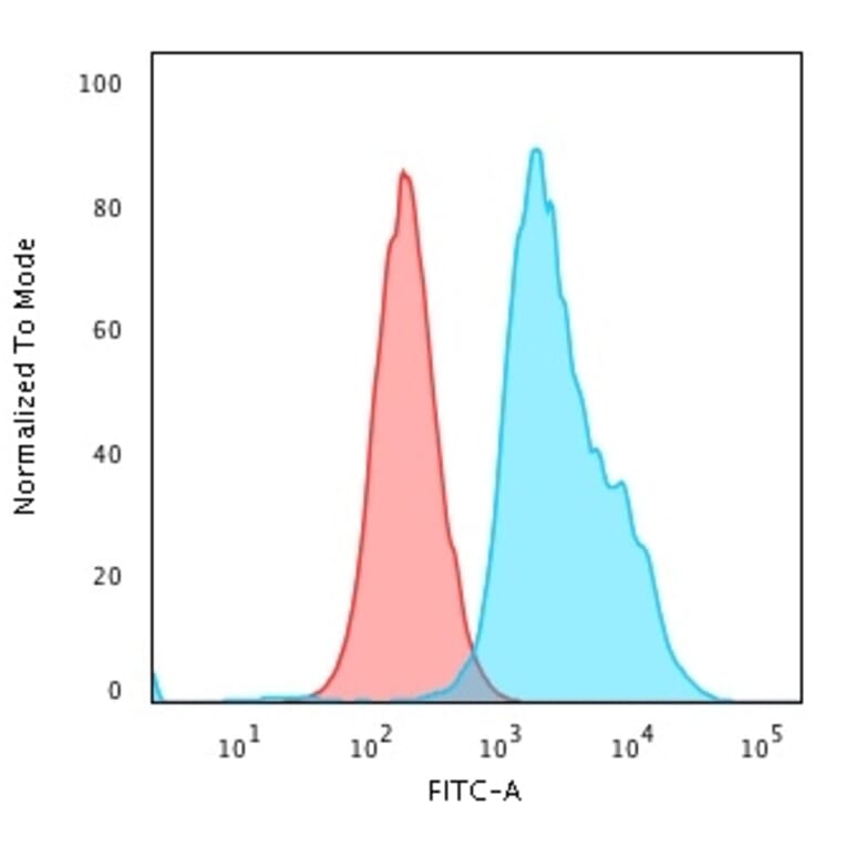 Flow Cytometry - Anti-beta 2 Microglobulin Antibody [C21.48A1] (A249750) - Antibodies.com