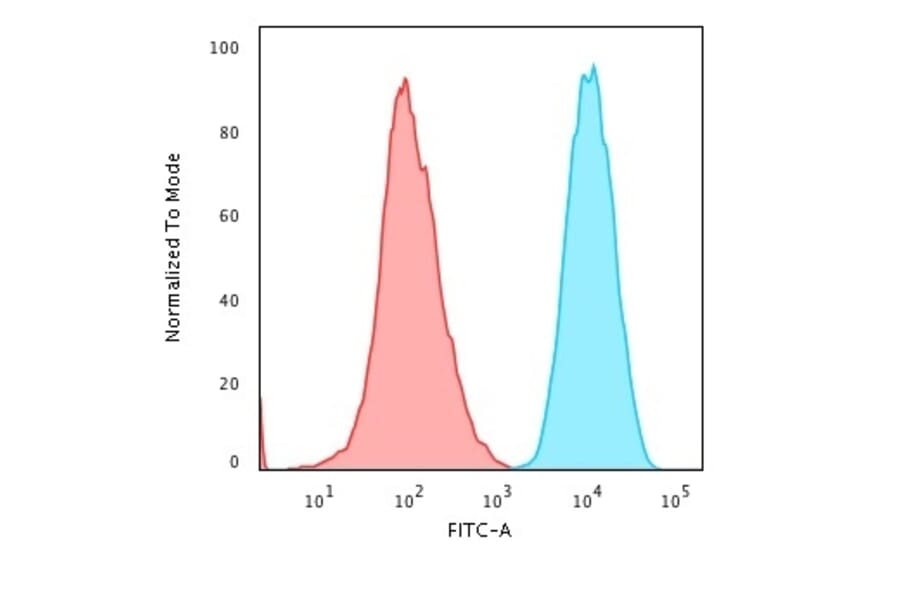 Flow Cytometry - Anti-beta 2 Microglobulin Antibody [B2M/1857R] (A249753) - Antibodies.com