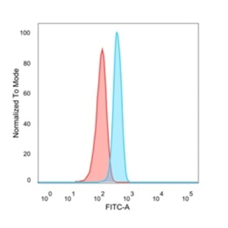 Flow Cytometry - Anti-HOMEZ Antibody [PCRP-HOMEZ-1B5] (A249776) - Antibodies.com