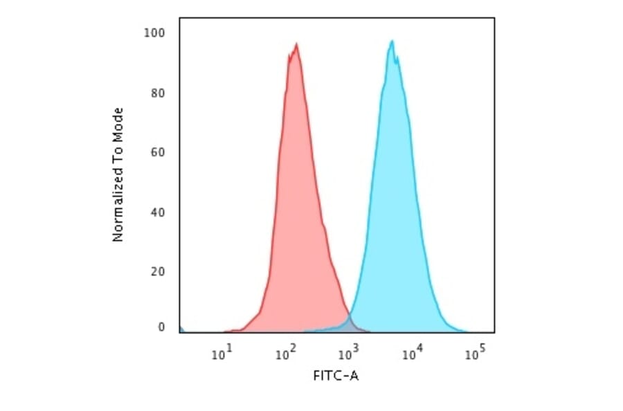 Flow Cytometry - Anti-CD45RO Antibody [190-2F2.5] (A249782) - Antibodies.com
