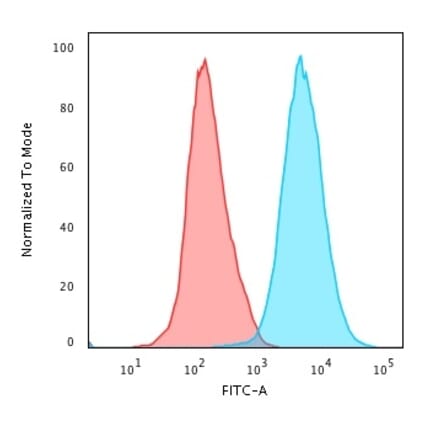 Flow Cytometry - Anti-CD45RO Antibody [190-2F2.5] (A249782) - Antibodies.com