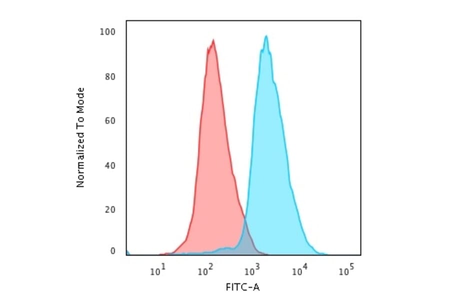 Flow Cytometry - Anti-CD45RA Antibody [PTPRC/818] (A249784) - Antibodies.com