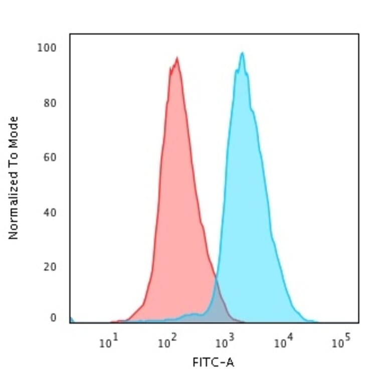 Flow Cytometry - Anti-CD45RA Antibody [PTPRC/818] (A249784) - Antibodies.com