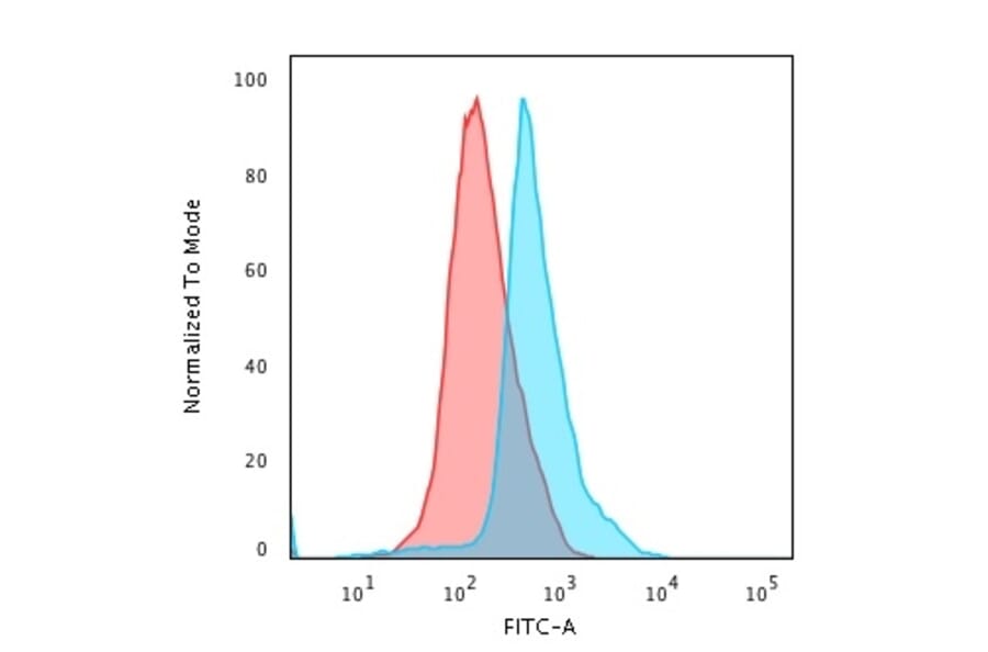 Flow Cytometry - Anti-CD45RO Antibody [UCHL-1] (A249791) - Antibodies.com