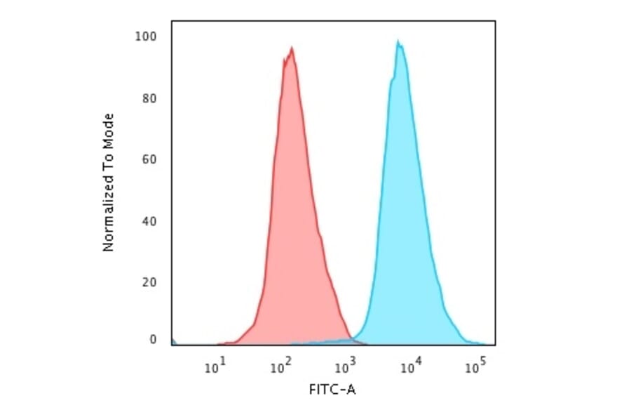 Flow Cytometry - Anti-CD45 Antibody [PTPRC/1461] (A249793) - Antibodies.com