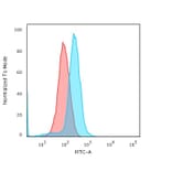 Flow Cytometry - Anti-CD45RA Antibody [K4B5] (A249796) - Antibodies.com