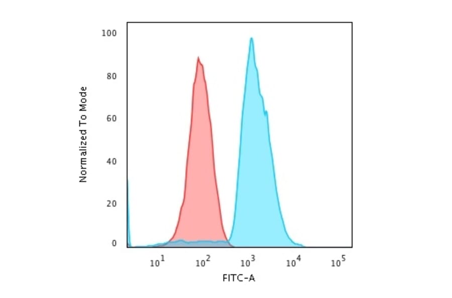 Flow Cytometry - Anti-CD45RA Antibody [SPM568] (A249799) - Antibodies.com