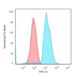 Flow Cytometry - Anti-CD45RA Antibody [SPM568] (A249799) - Antibodies.com