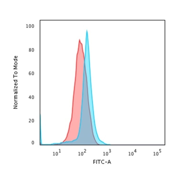 Flow Cytometry - Anti-CD45 Antibody [PTPRC/1666] (A249803) - Antibodies.com