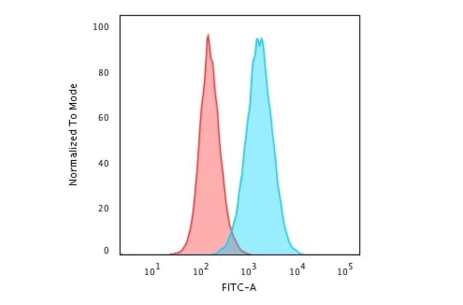 Flow Cytometry - Anti-CD45RB Antibody [PD7/26] (A249806) - Antibodies.com