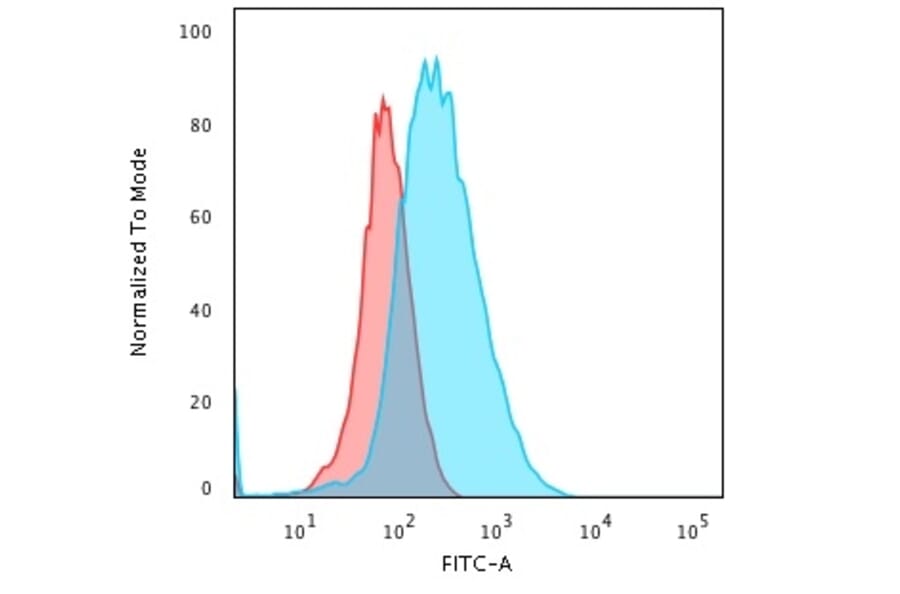 Flow Cytometry - Anti-CD45 Antibody [2B11 + PD7/26] (A249808) - Antibodies.com