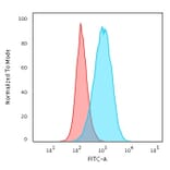 Flow Cytometry - Anti-CD45RB Antibody [BRA-11] (A249810) - Antibodies.com