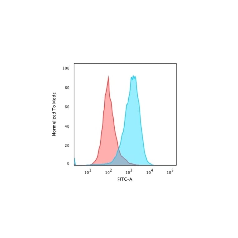 Flow Cytometry - Anti-CD45RA Antibody [111-1C5] (A249812) - Antibodies.com